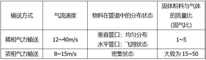 氣力輸送系統(tǒng)種類及優(yōu)缺點