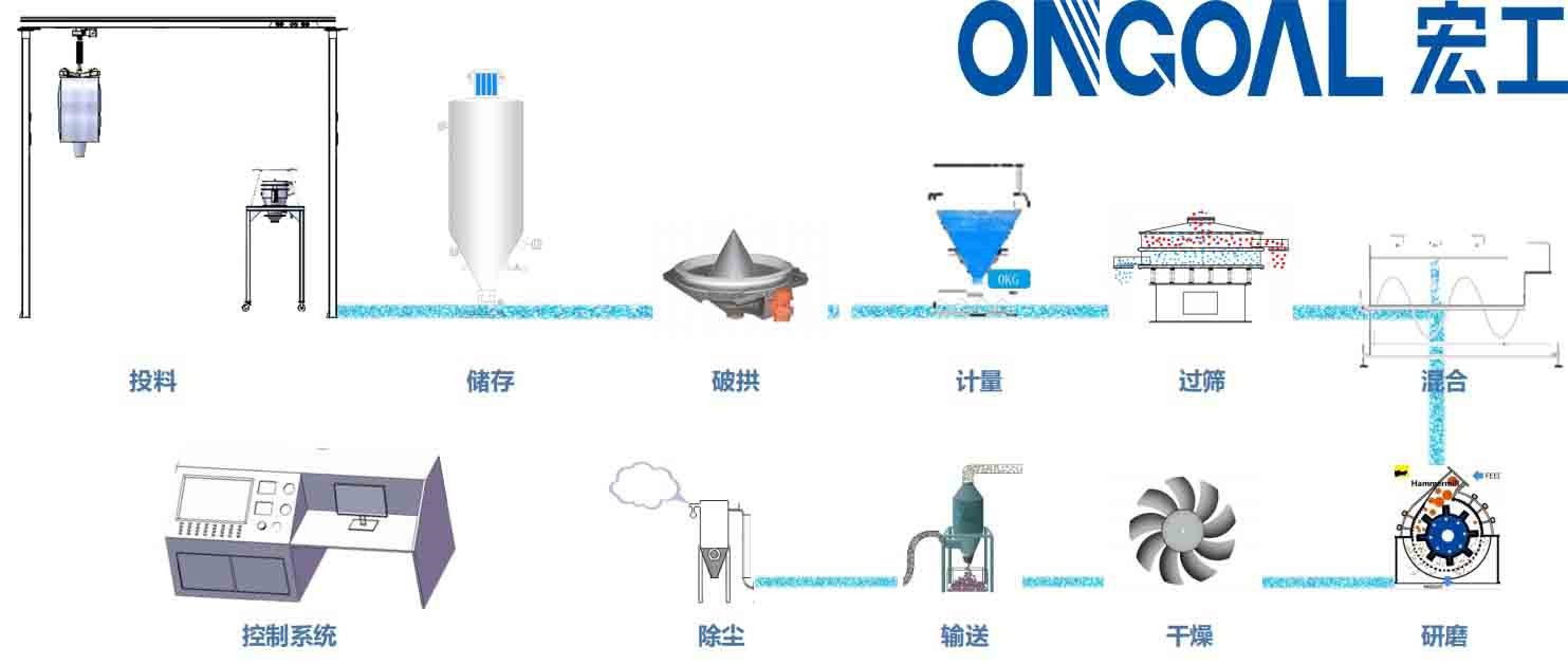 自動(dòng)稱(chēng)重配料系統(tǒng)