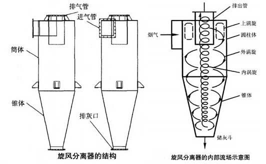 旋風(fēng)分離器