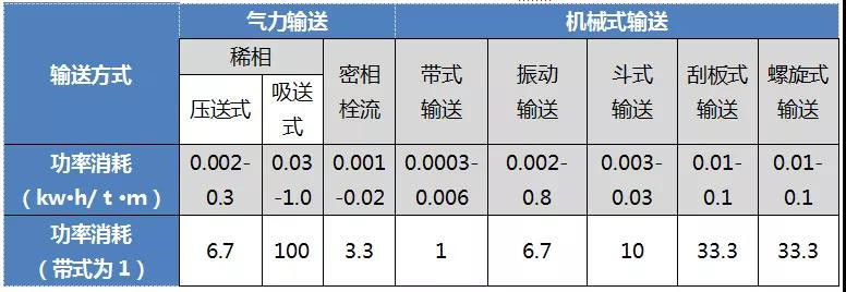 氣力輸送能耗 氣力輸送能耗