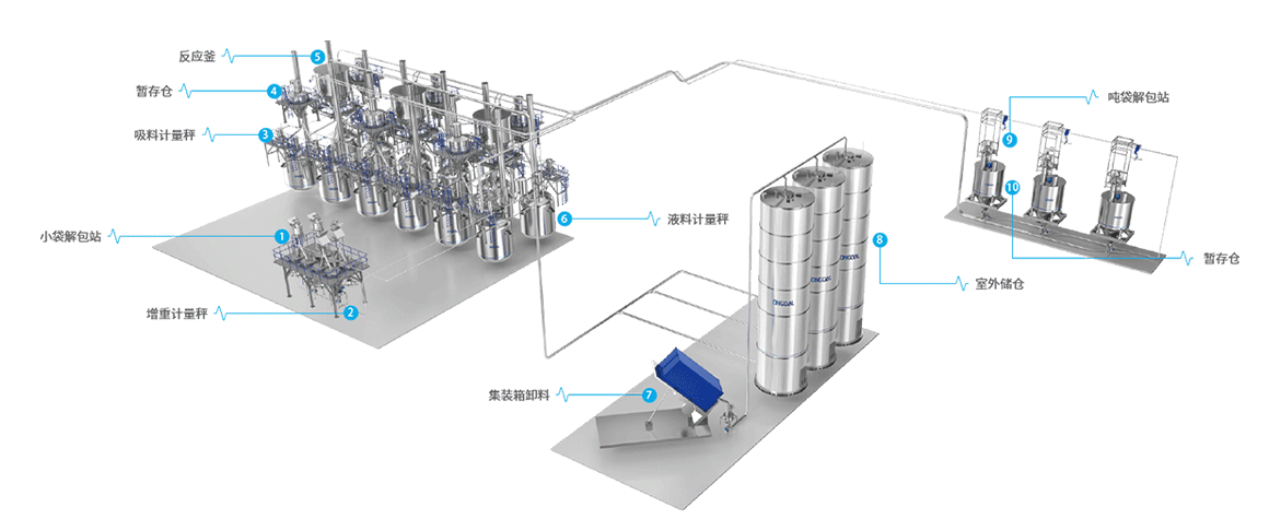 4.聚氨酯生產(chǎn)一站式解決方案