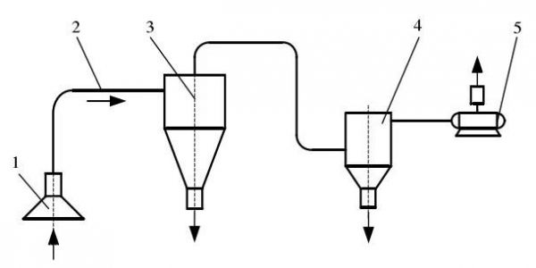 根據氣力輸送壓力狀態(tài)區(qū)分氣力輸送類型