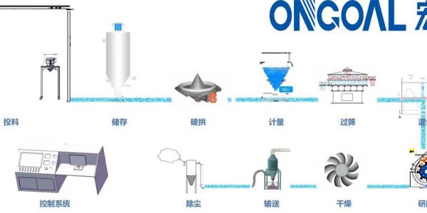 配料自動化控制系統(tǒng)介紹